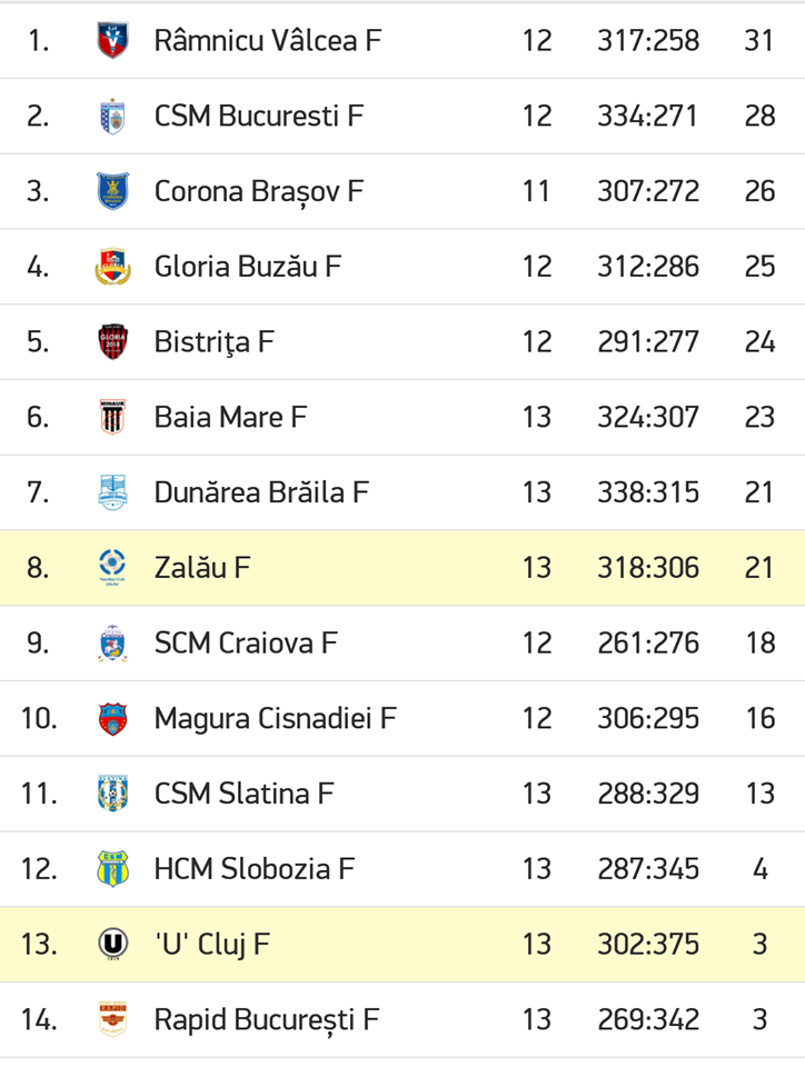 Clasament - Jurnalul Olteniei – Știri din Craiova și Oltenia