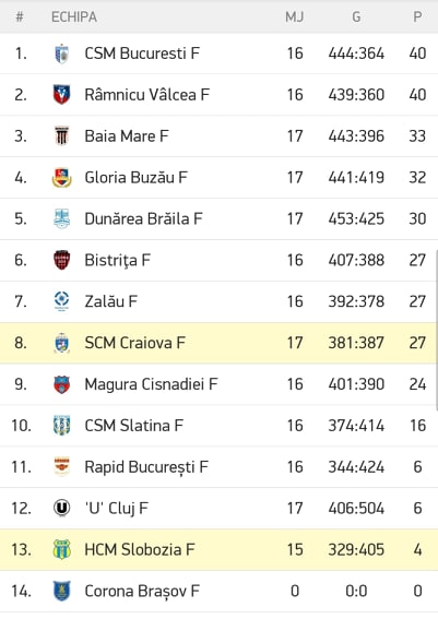 clasament - Jurnalul Olteniei – Știri din Craiova și Oltenia