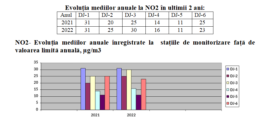 evolutii-anuale-NO2 - Jurnalul Olteniei – Știri din Craiova și Oltenia