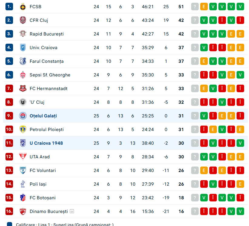 clasament-1 - Jurnalul Olteniei – Știri din Craiova și Oltenia