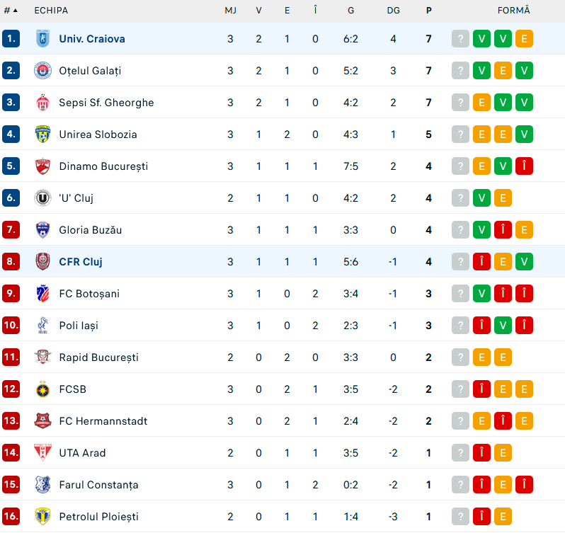 clasament Liga 1 - Jurnalul Olteniei – Știri din Craiova și Oltenia