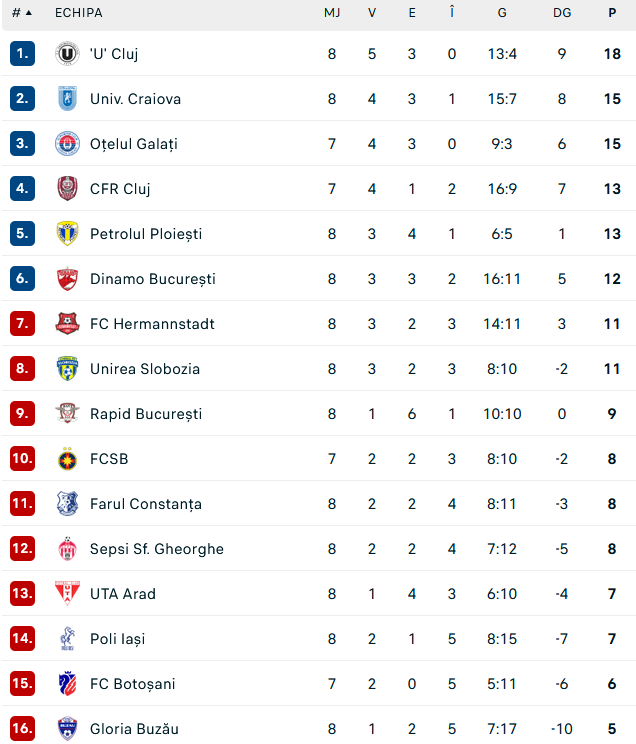 Clasament - Jurnalul Olteniei – Știri din Craiova și Oltenia