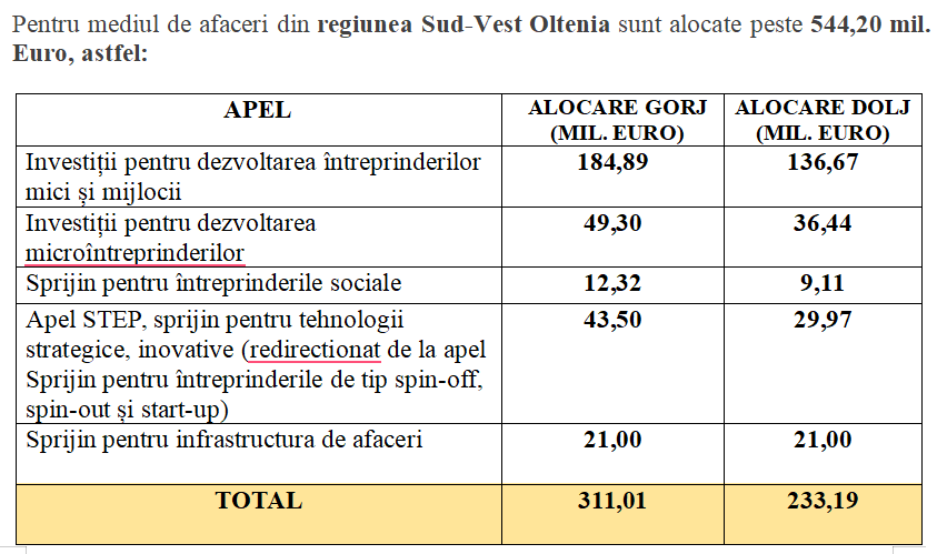 alocare Sud-Vst Oltenia - Jurnalul Olteniei – Știri din Craiova și Oltenia