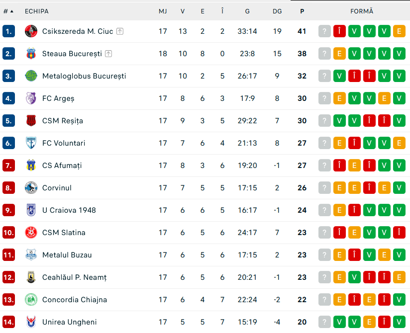 clasament liga 2 - Jurnalul Olteniei – Știri din Craiova și Oltenia